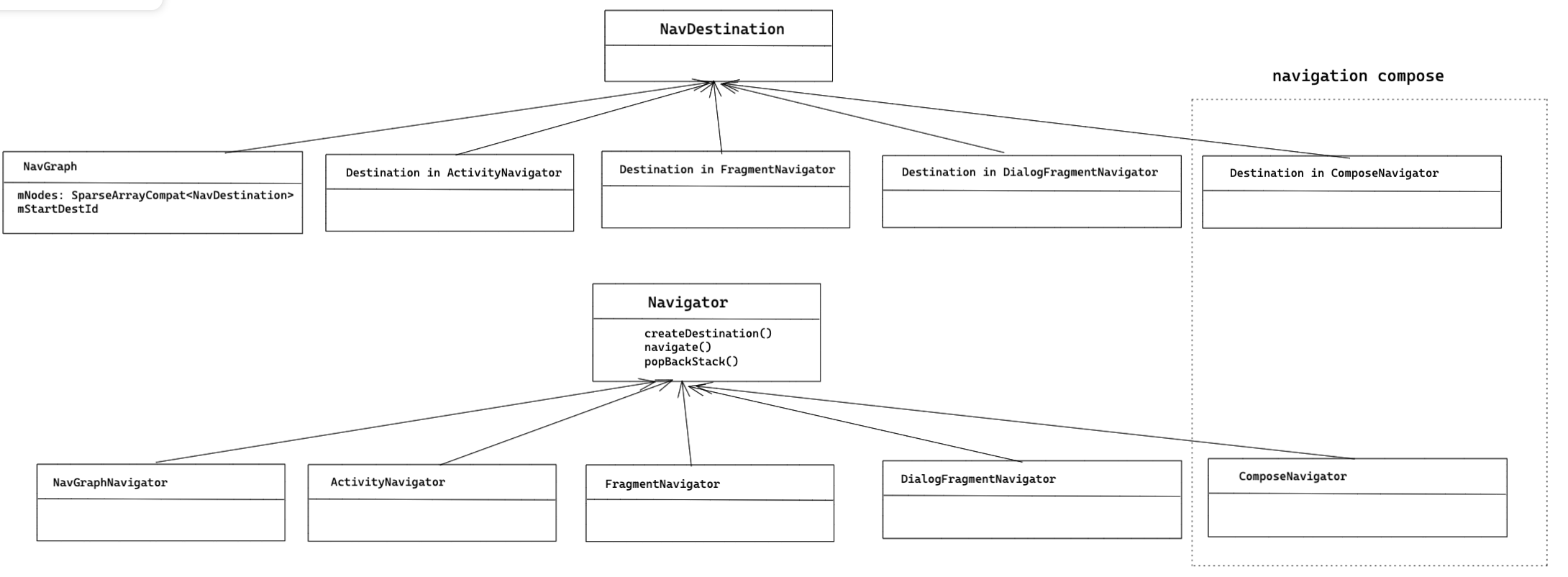 compose destination and navigator