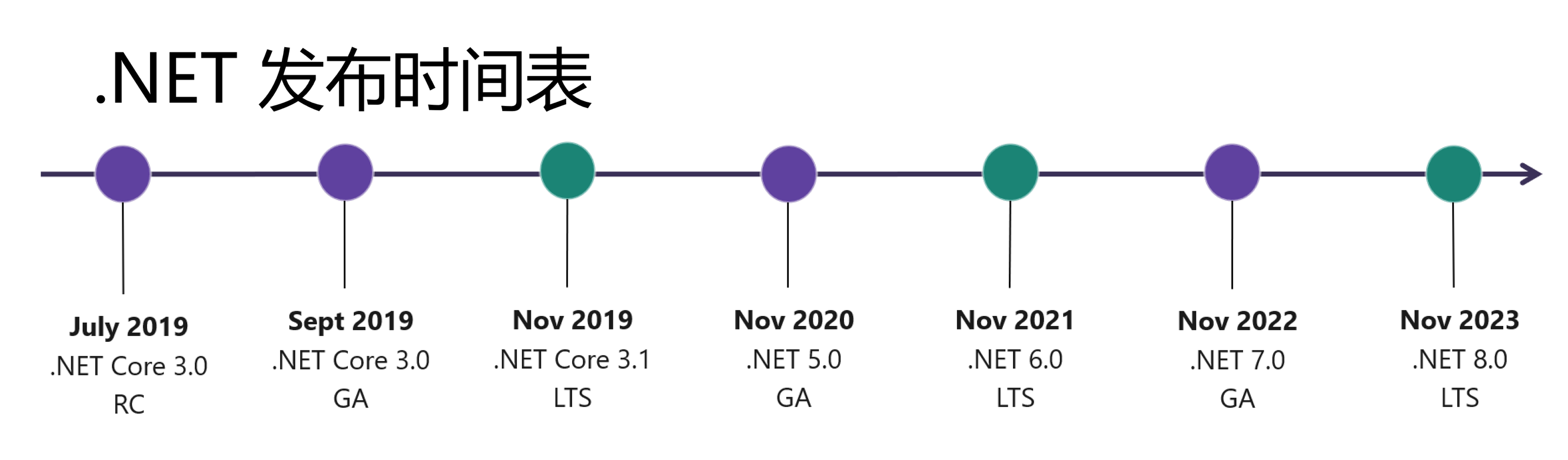 Dotnet Roadmap. Net. .Net 6.0. .Net 6.0 runtime.