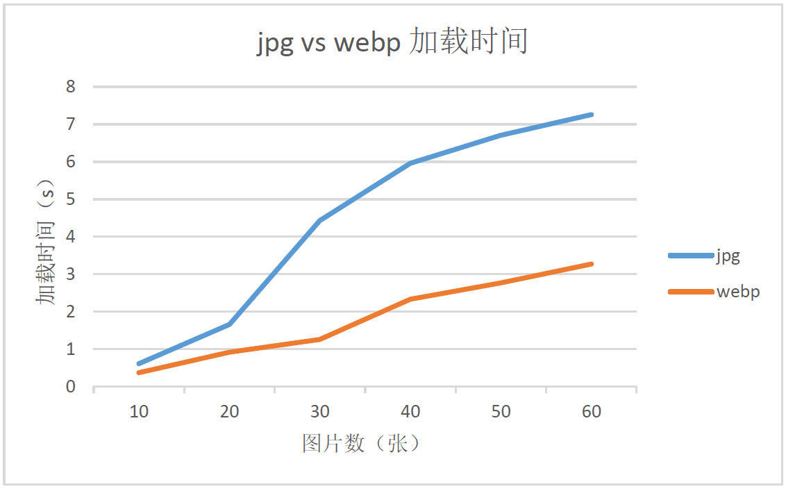 加载时间