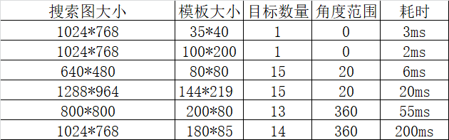 【工程应用一】 多目标多角度的快速模板匹配算法（基于NCC，效果无限接近Halcon中........)第20张