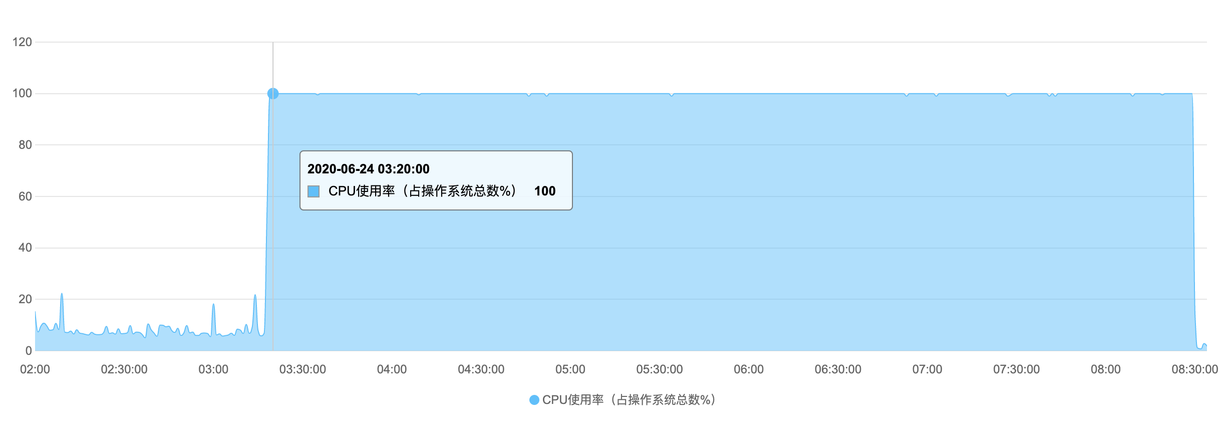 【故障公告】阿里云 RDS 实例 CPU 100% 故障引发全站无法正常访问团队第1张