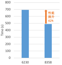 6230处理器平台和8358处理器平台WRF性能对比