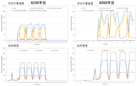 MPAS-A算例在6230处理器平台和8358处理器平台运行时单计算节点内的实时浮点计算速度和内存带宽对比