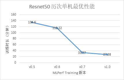 历次MLPerf训练测试Resnet50单机最优性能