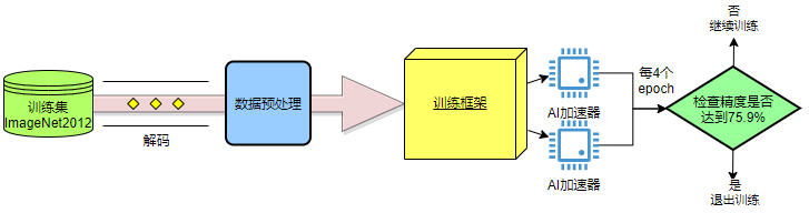 Resnet50模型训练流程