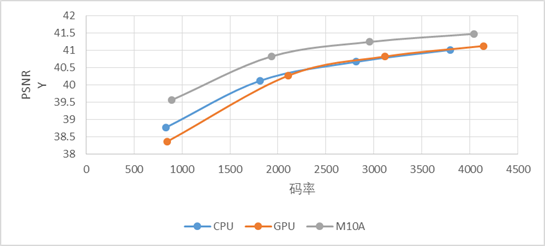 动态场景视频编码质量对比