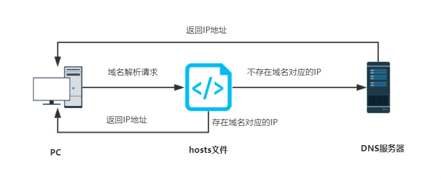 Principle and application of system Hosts file