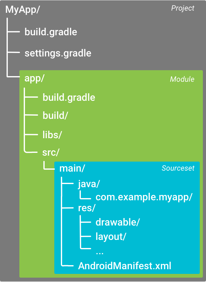  Android 应用模块的默认项目结构