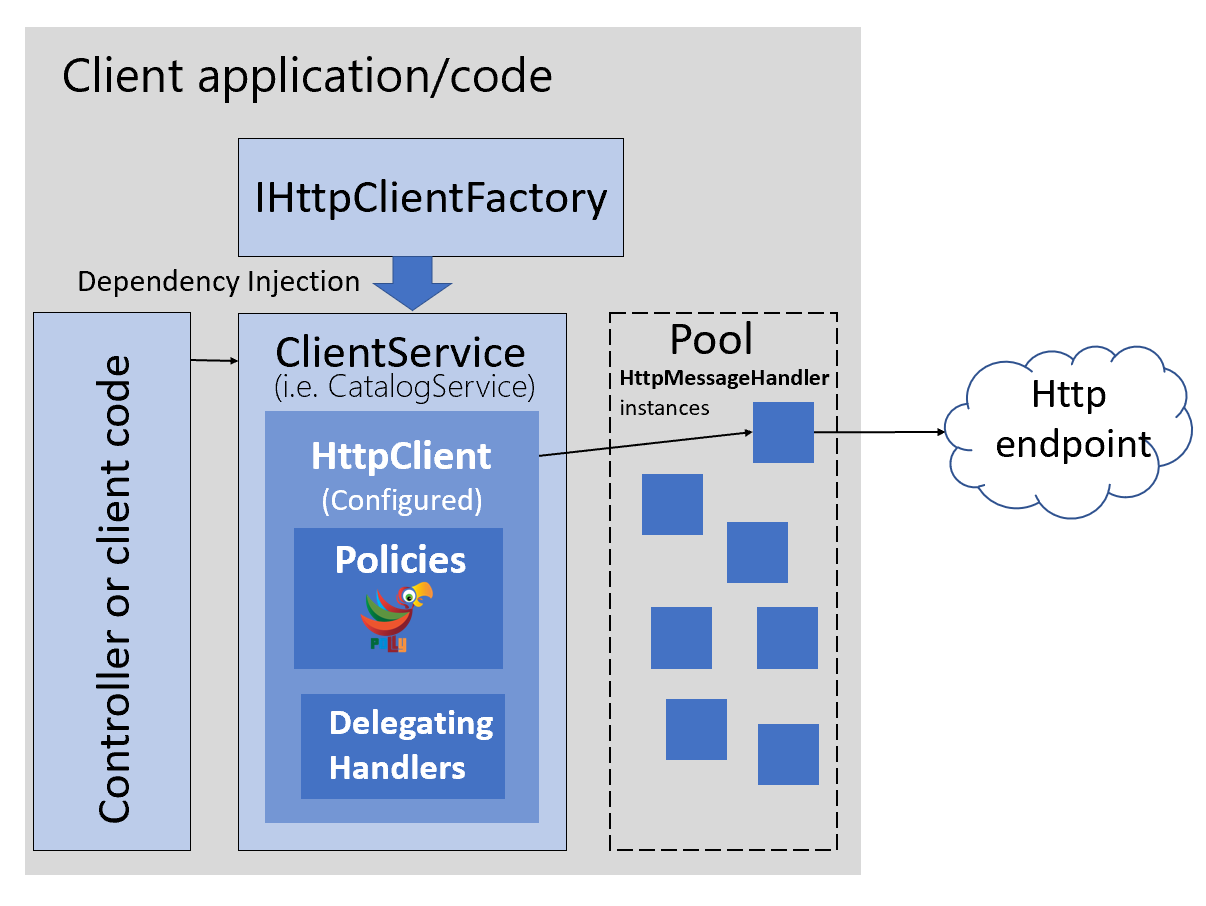 HttpClientFactory