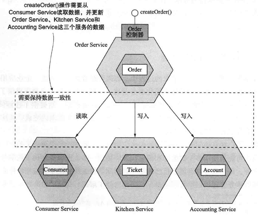 微服务设计模式 04 使用saga 管理事务 神之一招 博客园