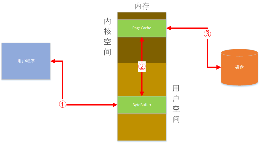 文件随机或顺序读写原理深入浅出第1张