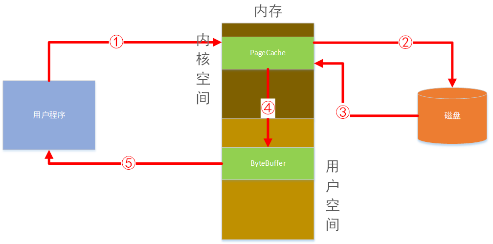 文件随机或顺序读写原理深入浅出第4张