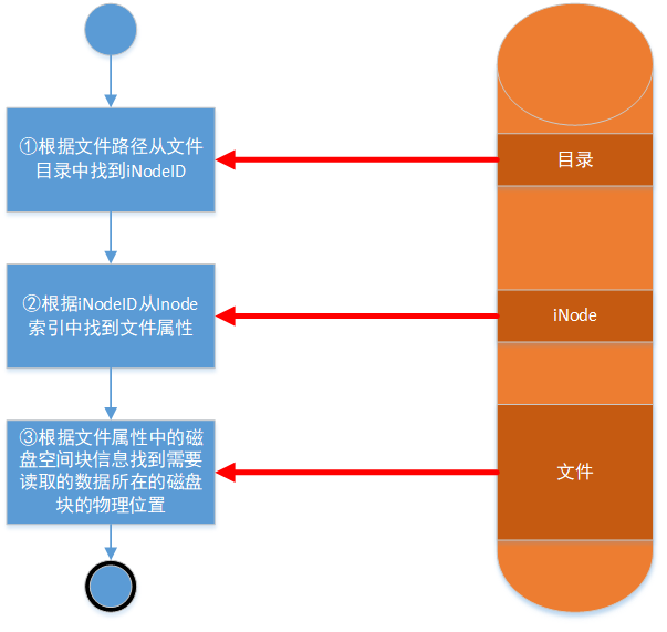 文件随机或顺序读写原理深入浅出第5张