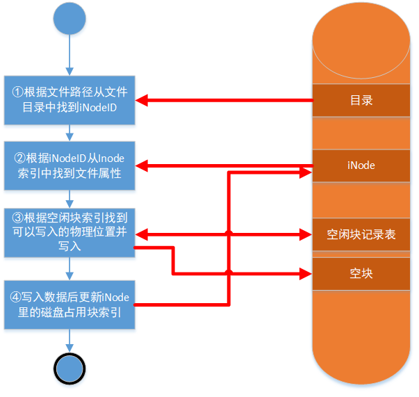 文件随机或顺序读写原理深入浅出第9张