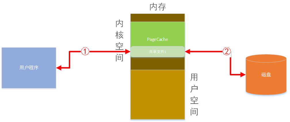 文件随机或顺序读写原理深入浅出第16张