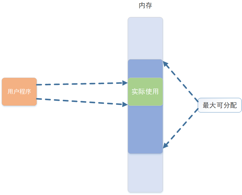 Java生产环境JVM设置成固定堆大小深层原理第1张