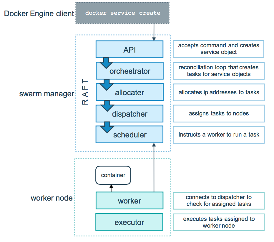 Docker学习—Swarm第2张