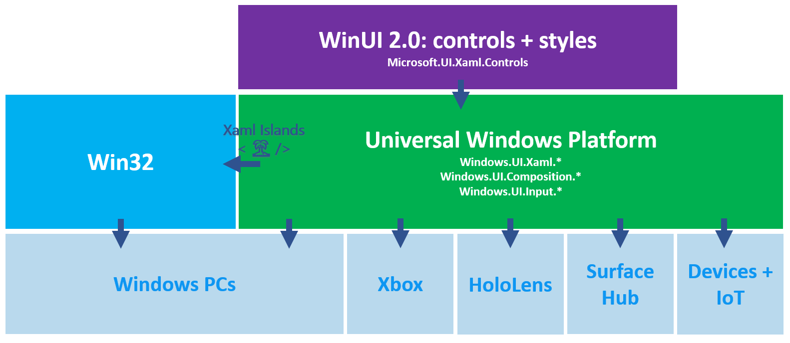 乘风破浪，基于XAML岛(Xaml Islands)唤新WPF和WinForm应用，创建现代化应用体验