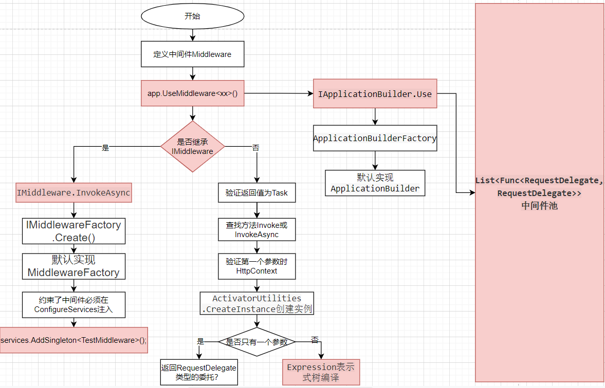 ASP.NET Core 中间件（Middleware)（一）第1张