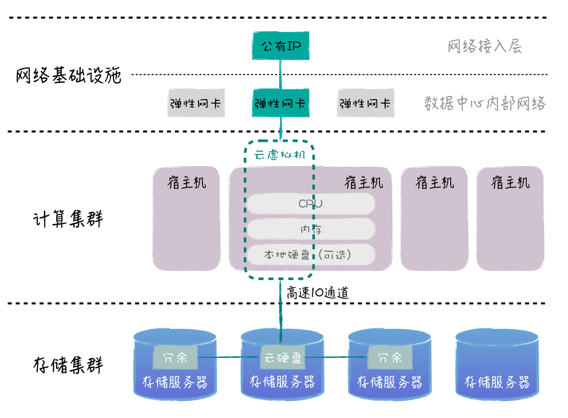 云虚拟机的体系结构