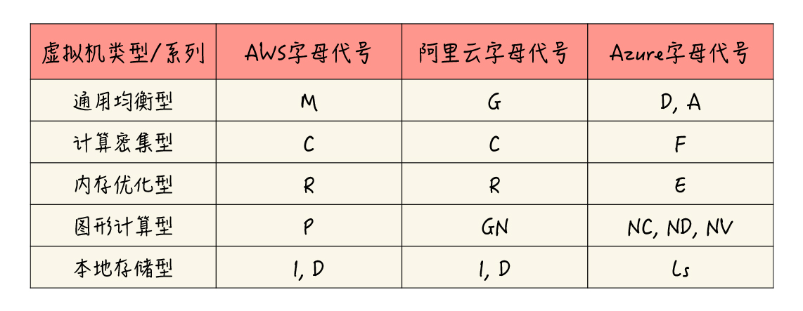 主流云厂商的虚拟机类型代号一览表