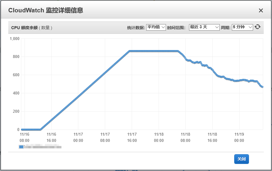 一个突发性能虚拟机实例的积分曲线示例