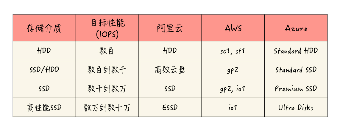 主流云厂商的云硬盘产品的命名及目标性能（IOPS）