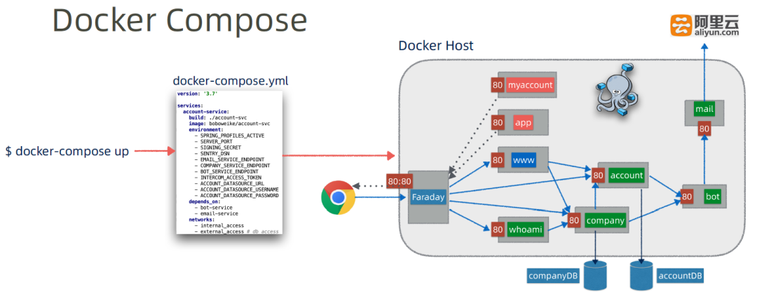 Docker compose up в фоне