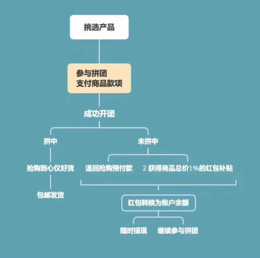 幸运拼系统代码幸运拼团系统源码分享第3张