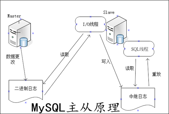 聊聊Mysql主从同步读写分离配置实现