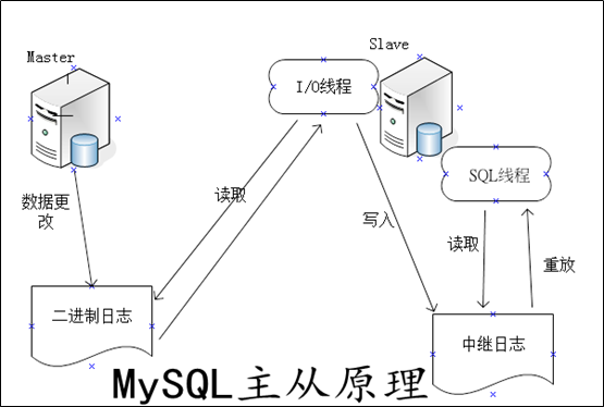 mycat数据库集群系列之mysql主从同步设置