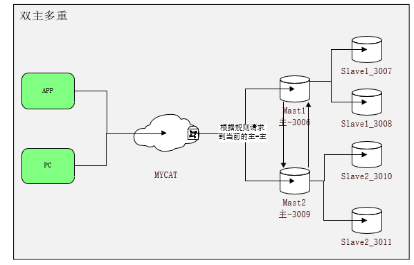 聊一聊mycat数据库集群系列之双主双重实现