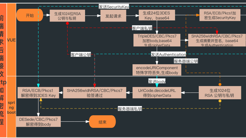 前vue后springboot端统一修改请求与响应中的标头及body的方法（双向加解密数据传输）