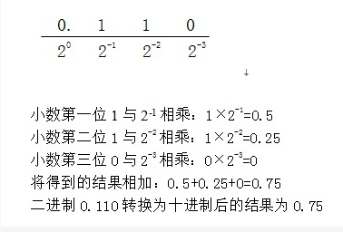 001关于进制与相互之间的转换 Yuelianggu 博客园