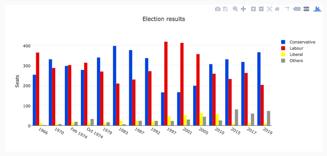 Bar chart of British election data