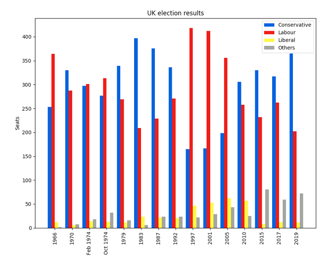 Matplotlib plot of British election data