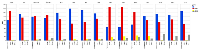 Altair plot of British election data