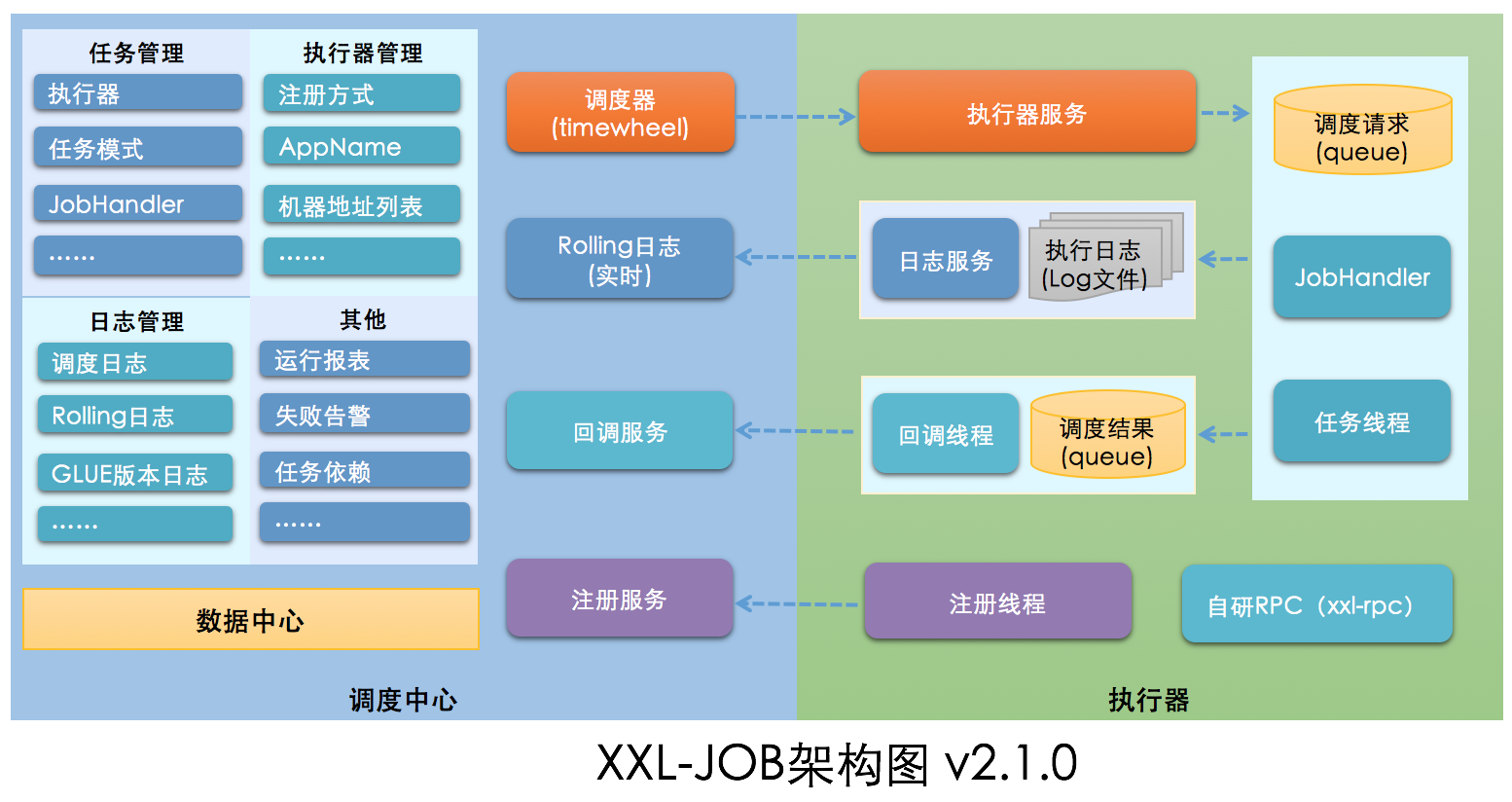 xxl-job源码阅读二（服务端）