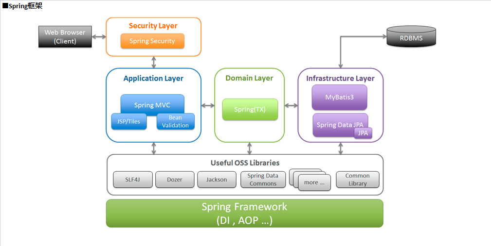 Web 3 браузер. Spring web MVC архитектура. Архитектура Spring приложения. Схема Spring приложения\. Архитектура веб приложений java.