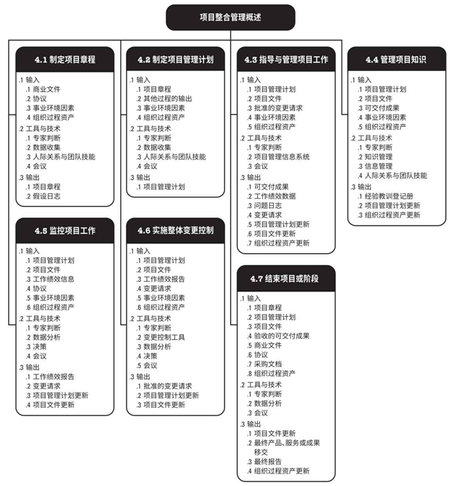 Pmpbok学习之路第四章整合管理 喜哥传奇 博客园