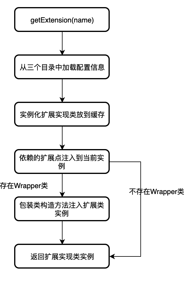 getExtension主要流程