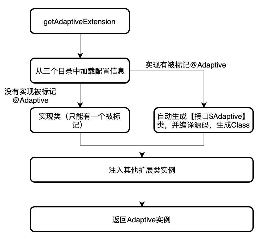 getAdaptiveExtension主要流程