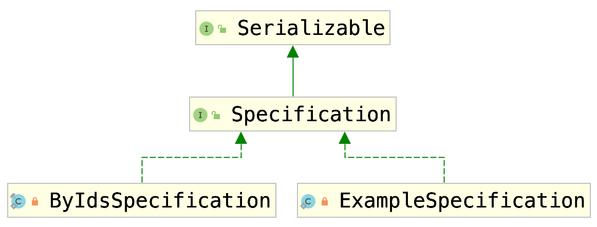 Spring Data JPA：解析JpaSpecificationExecutor &amp; Specification第1张