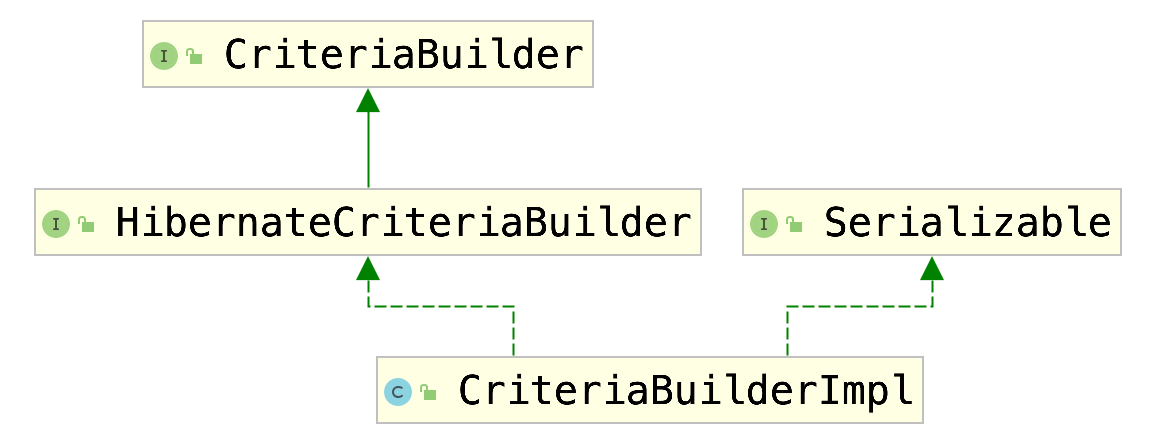 Spring Data JPA：解析CriteriaBuilder第1张