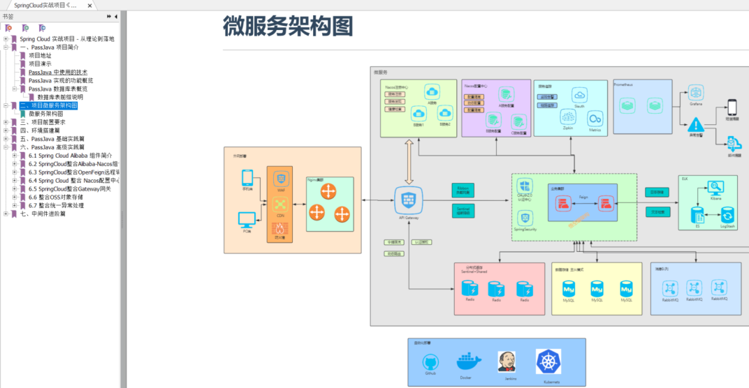 5w 字 | 172 图 | 超级赛亚级 Spring Cloud 实战