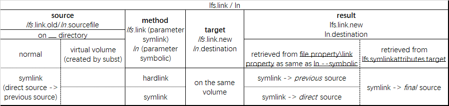 lfs lfs.dll lua file system symlink symbolic link hardlink hard link ln.exe direct/previous/final source/destination virtual volume subst directory source/target file symlinkattributes attributes