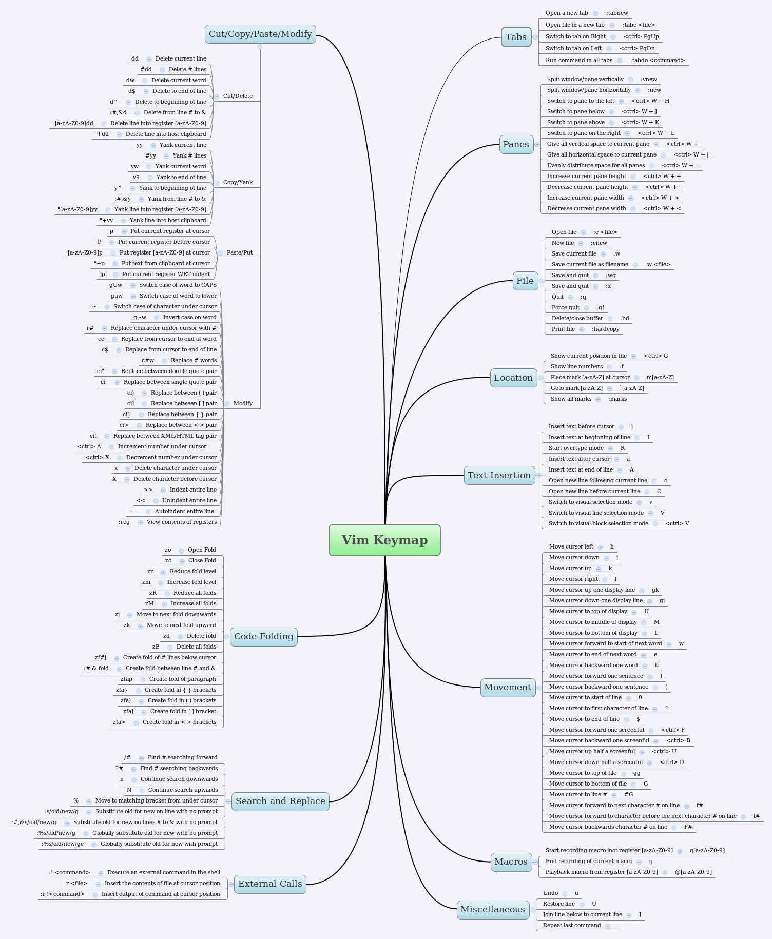 Mapping list. Шпаргалка по vim. Таблица команд vim. Шпаргалка по vim на русском. Vim команды шпаргалка.