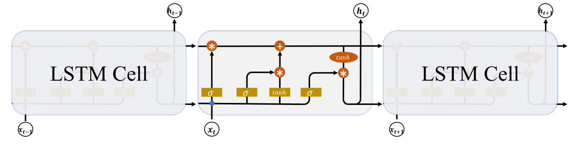 LSTM网络结构图