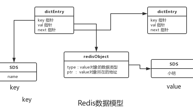 Redis底层数据类型实现原理