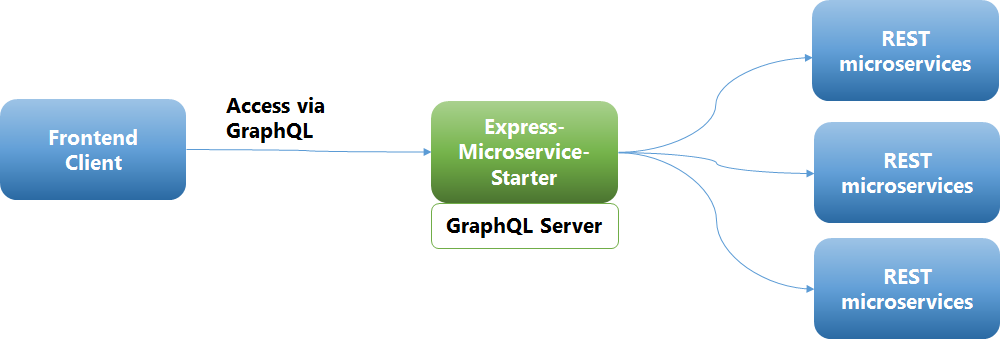一种不错的 BFF Microservice GraphQL/REST API 层的开发方式